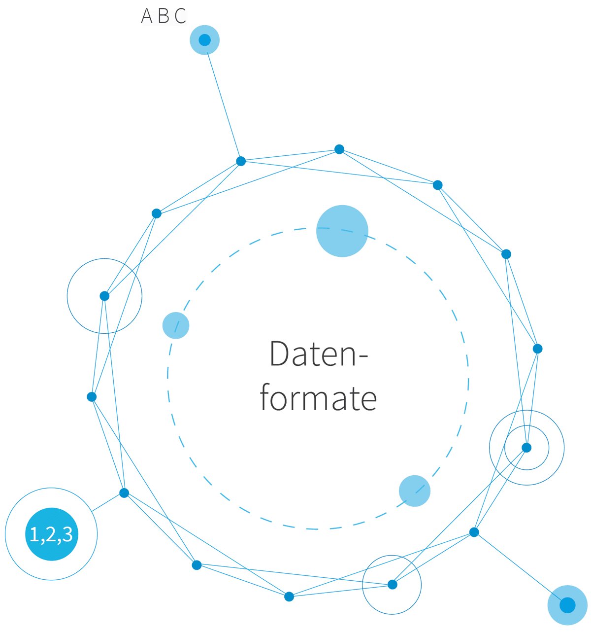 Datenformate - Datenstrom Formate