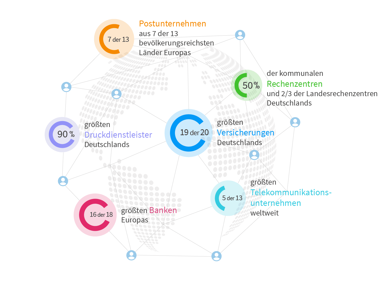 Compart Anbieter für Dokumentenerstellung / Unternehmen für Customer Communication Management