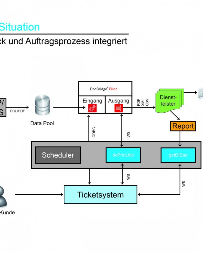 Druckprozess und Auftragsprozess rku.it