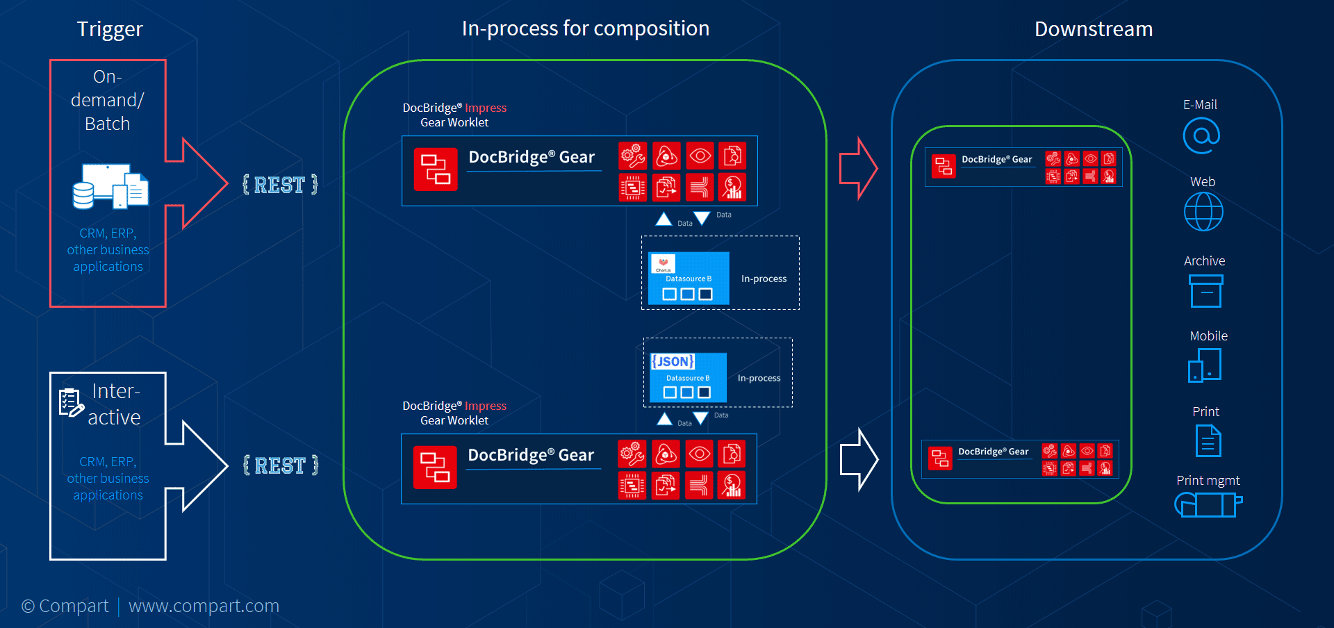 Interactive document composition