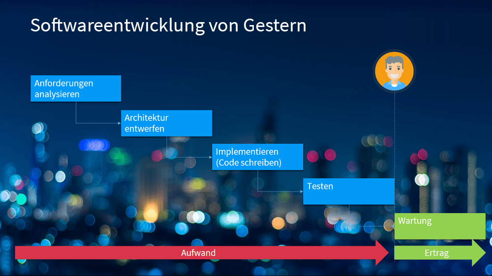 Softwareentwicklung - Wasserfallmodell