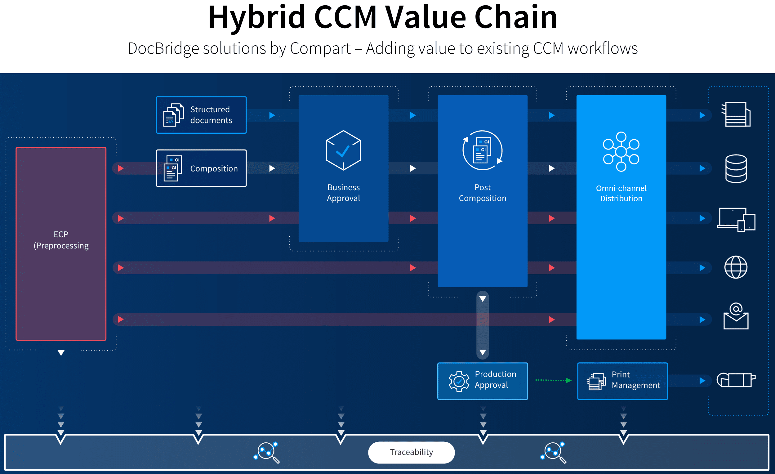 CCM workflow solution