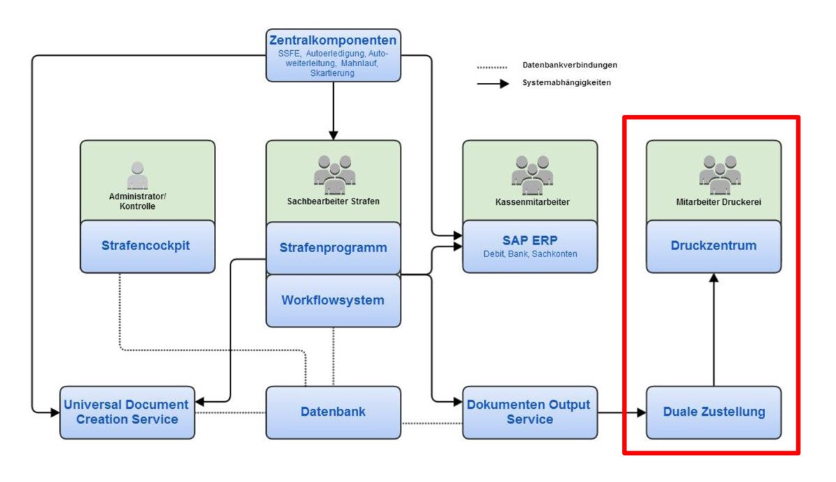 Duale Zustellung im Dokumenten-Output-Management