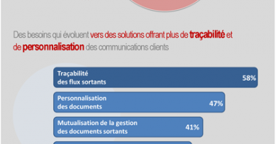 Les nouveaux défis des communications clients