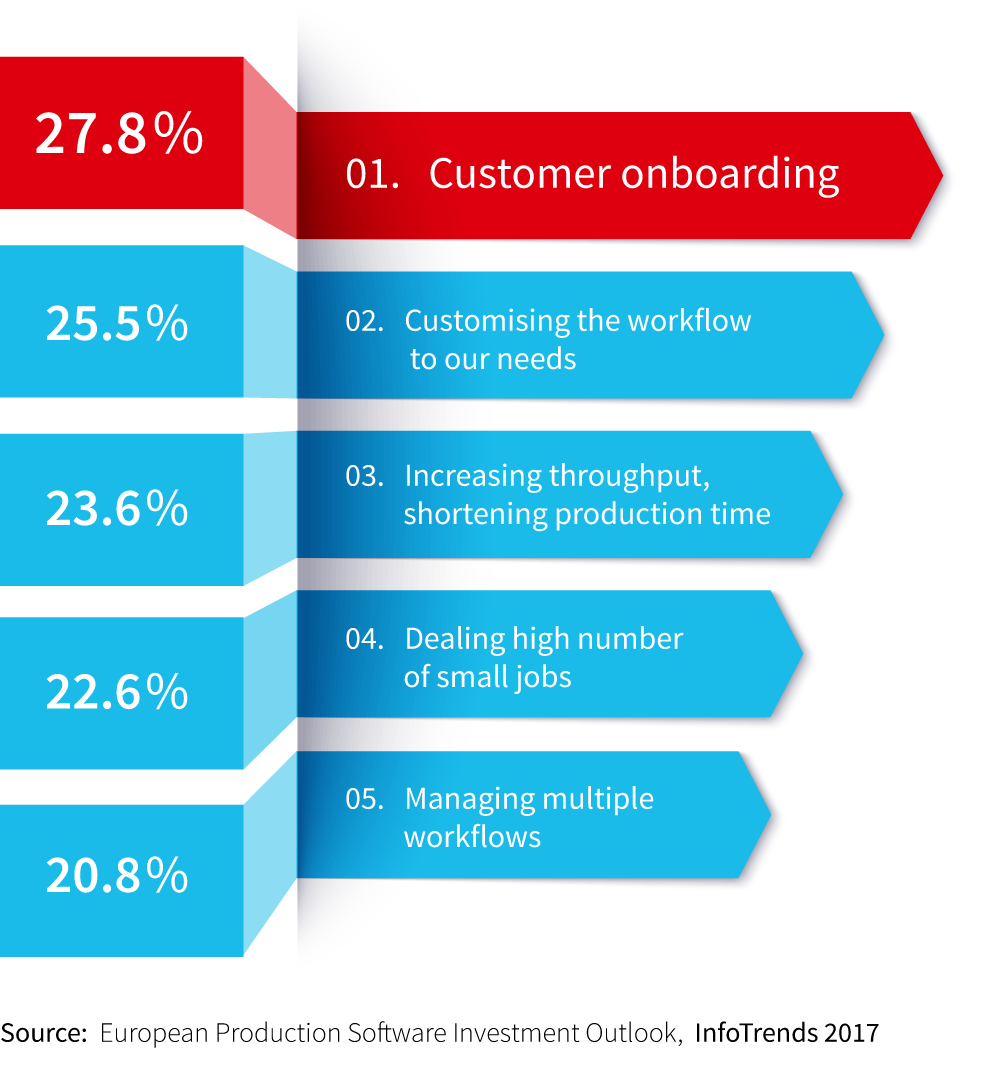 Print Workflow Onboarding New Print Jobs Compart