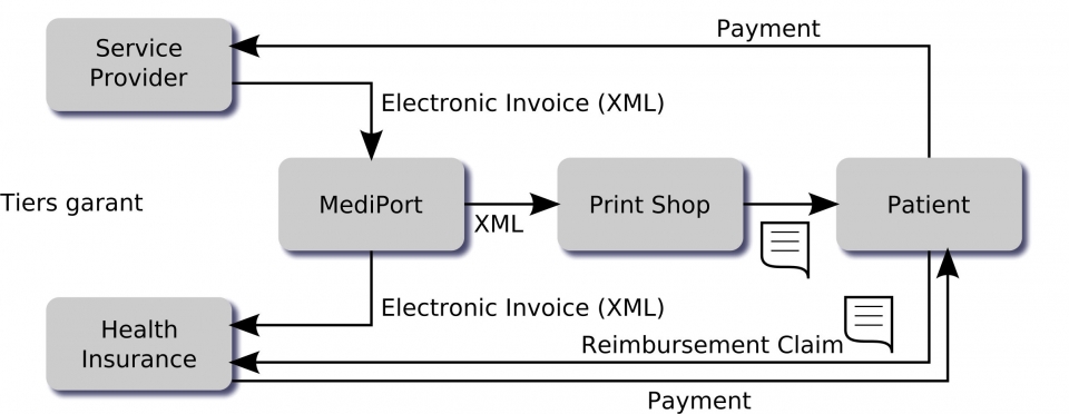 XML electronic benefit settlement