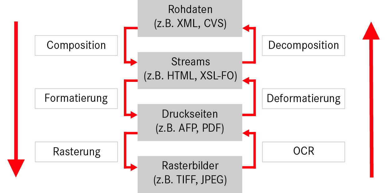 Multi-channel communication - Document cycle graphic
