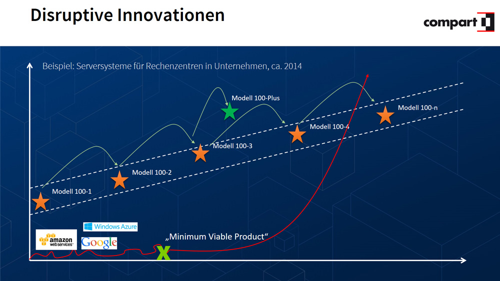 Disruptive Innovationen