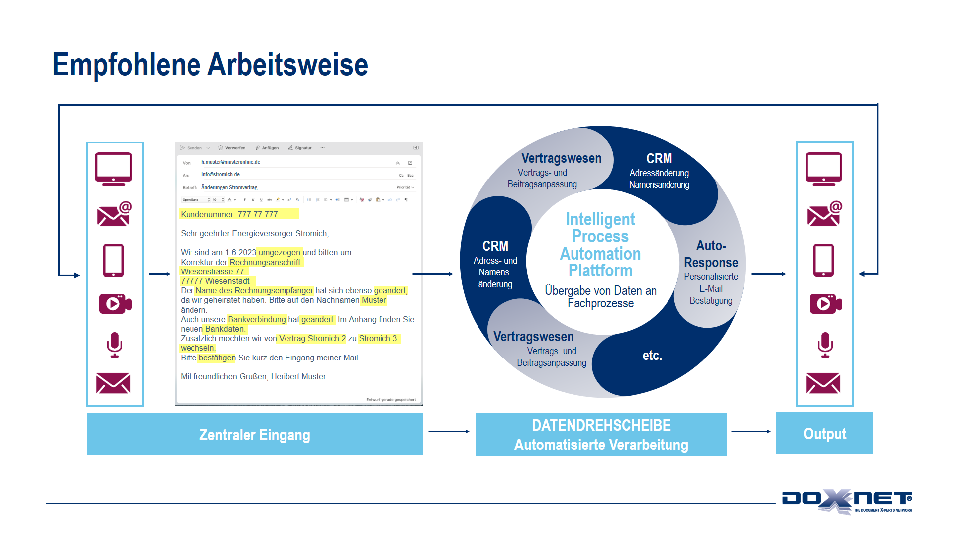 Zentraler Eingang - automatisierte Verarbeitung - Ausgang (Output)
