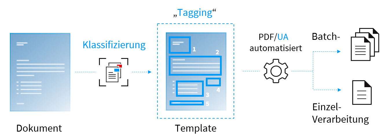 Tagging PDFs / PDF-UA Tags automatisiert hinzufügen