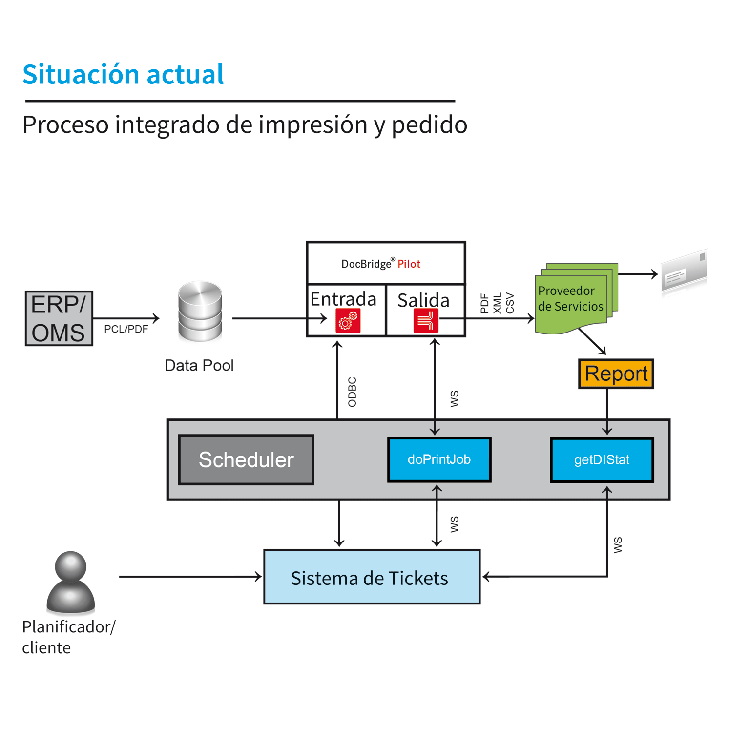 Automatización con una verificación interna - rku.it - Compart