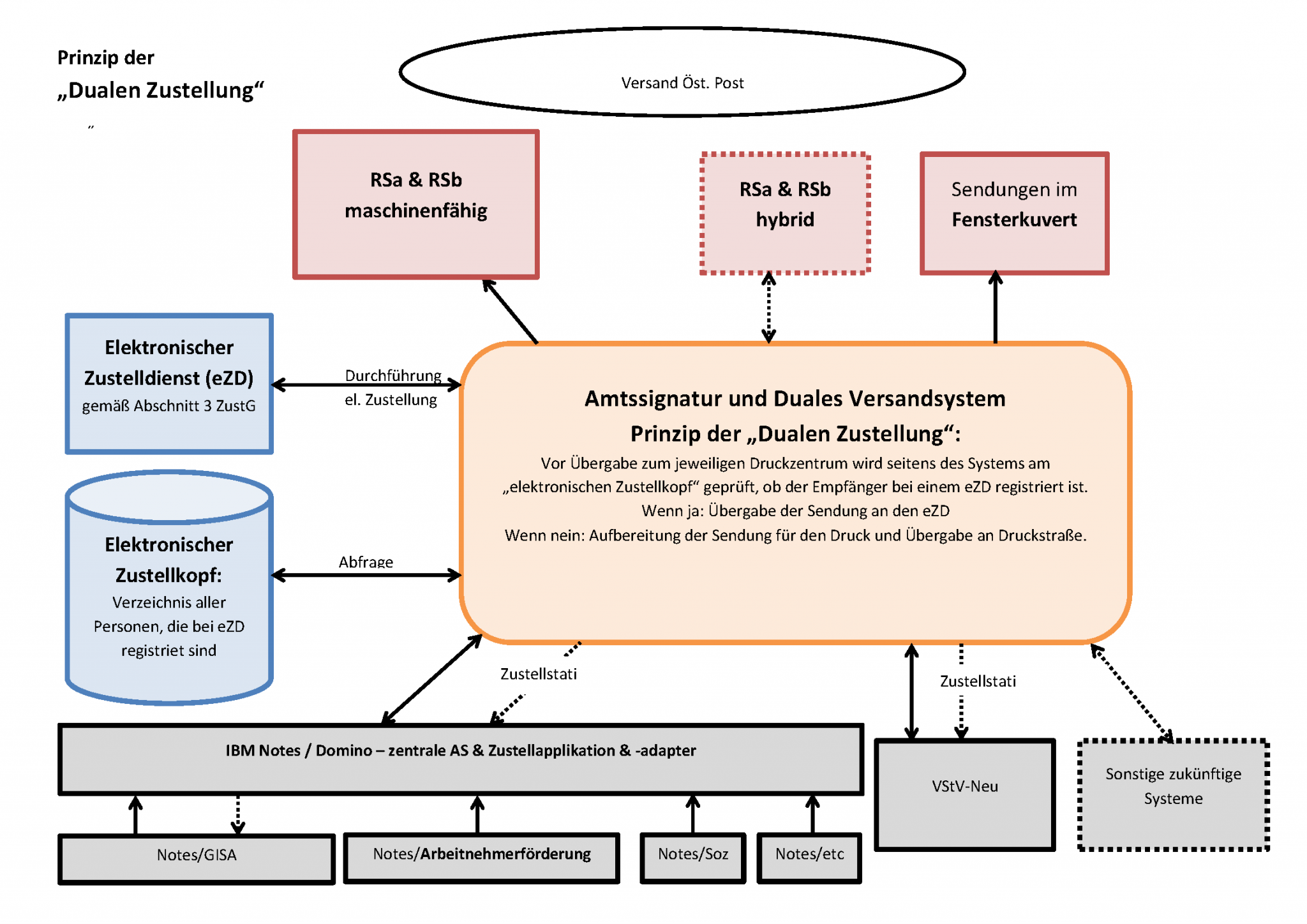 Prinzip duale Zustellung