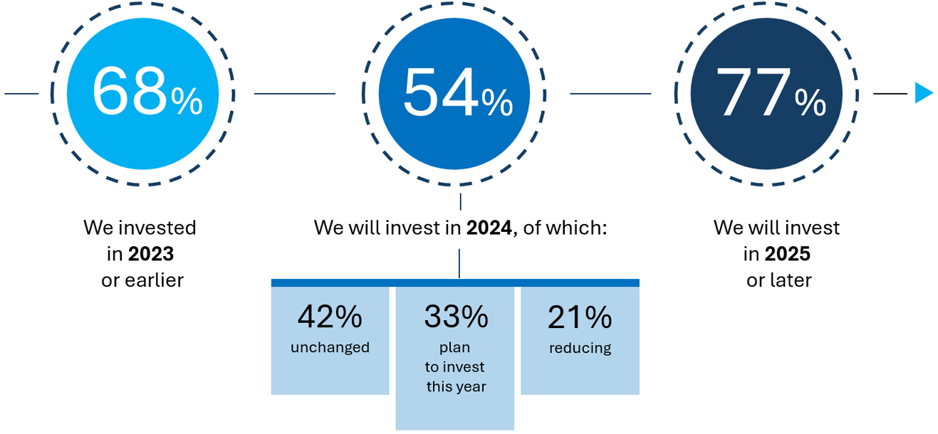 Companies investing in cloud