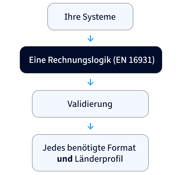 E-Invoicing Software / E-Rechnung Workflow