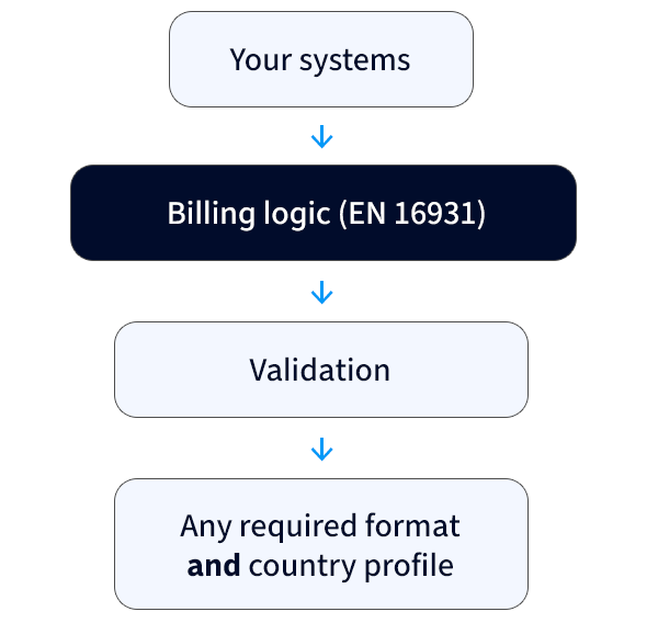 eInvoicing Software / eInvoice Workflow