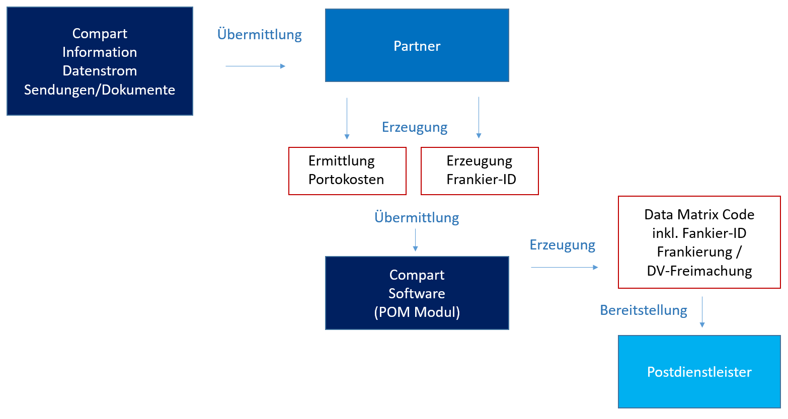 Prozess Schaubild Frankierung DV-Freimachung
