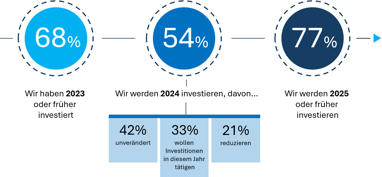 Cloud Investitionen Unternehmen
